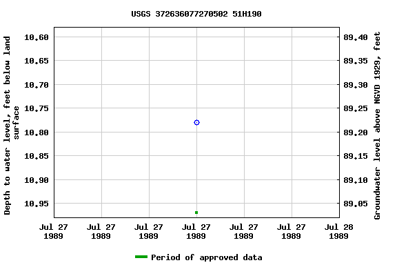 Graph of groundwater level data at USGS 372636077270502 51H190