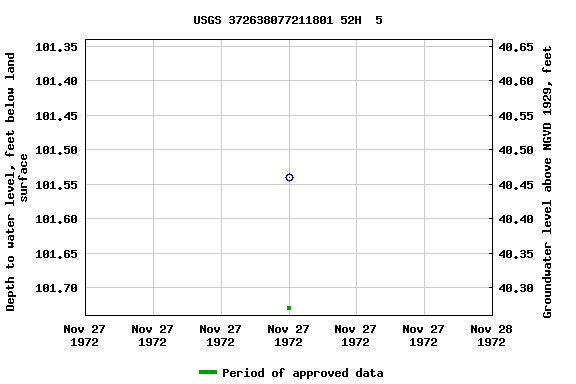 Graph of groundwater level data at USGS 372638077211801 52H  5