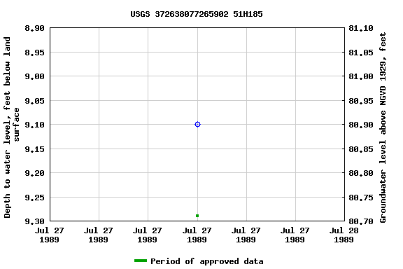 Graph of groundwater level data at USGS 372638077265902 51H185