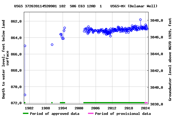 Graph of groundwater level data at USGS 372639114520901 182  S06 E63 12AD  1    USGS-MX (Delamar Well)