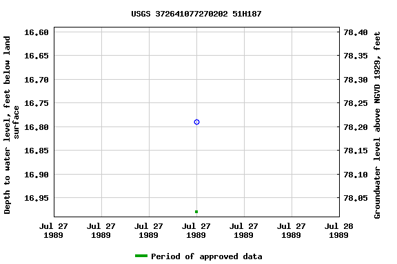 Graph of groundwater level data at USGS 372641077270202 51H187