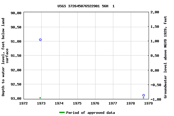 Graph of groundwater level data at USGS 372645076522901 56H  1