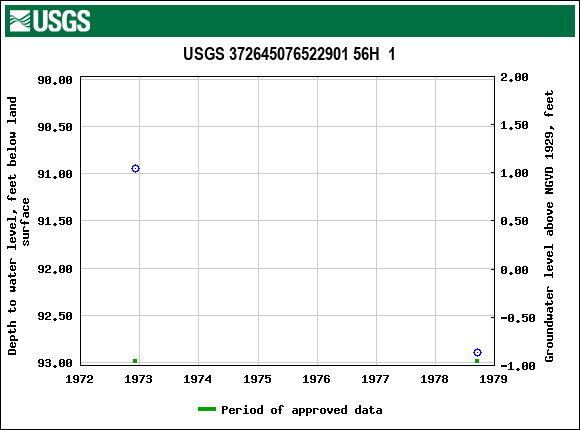 Graph of groundwater level data at USGS 372645076522901 56H  1