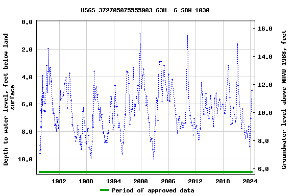 Graph of groundwater level data at USGS 372705075555903 63H  6 SOW 103A