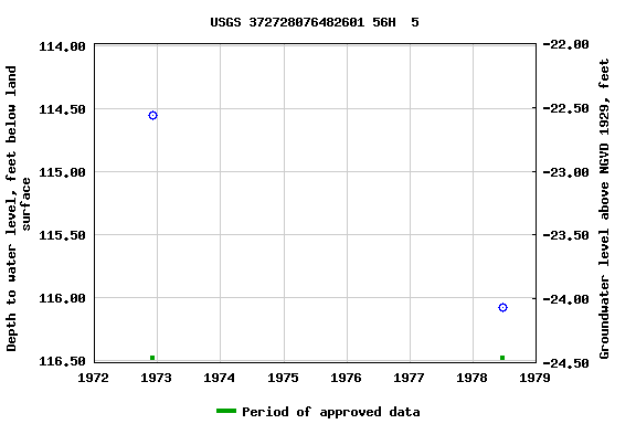 Graph of groundwater level data at USGS 372728076482601 56H  5