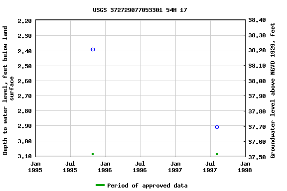 Graph of groundwater level data at USGS 372729077053301 54H 17