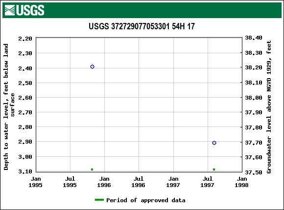 Graph of groundwater level data at USGS 372729077053301 54H 17