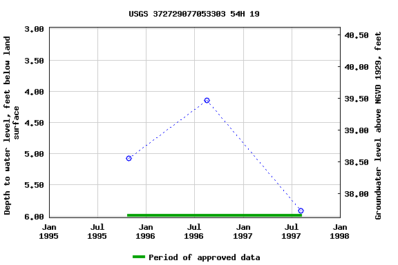 Graph of groundwater level data at USGS 372729077053303 54H 19