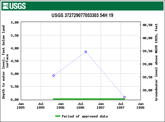 Graph of groundwater level data at USGS 372729077053303 54H 19