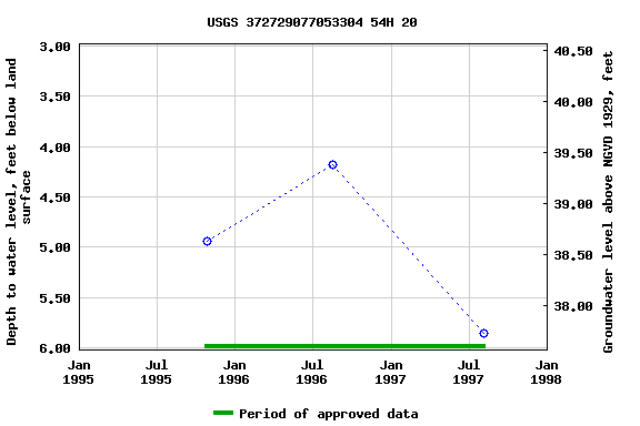 Graph of groundwater level data at USGS 372729077053304 54H 20