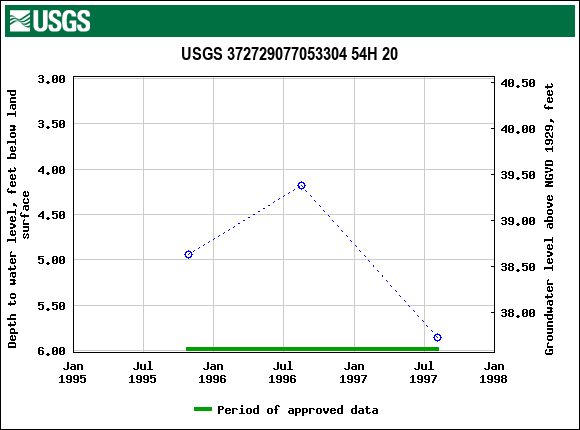 Graph of groundwater level data at USGS 372729077053304 54H 20