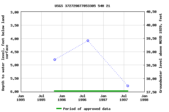 Graph of groundwater level data at USGS 372729077053305 54H 21