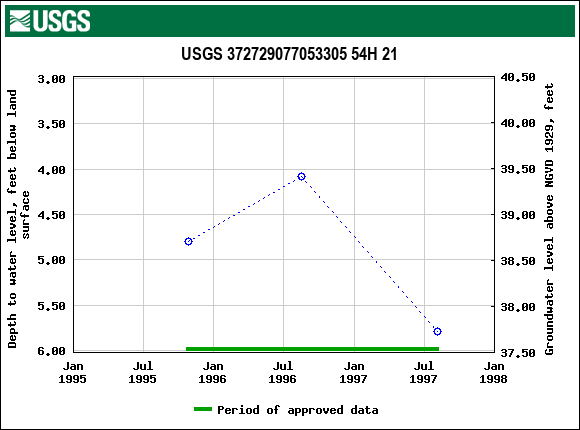 Graph of groundwater level data at USGS 372729077053305 54H 21