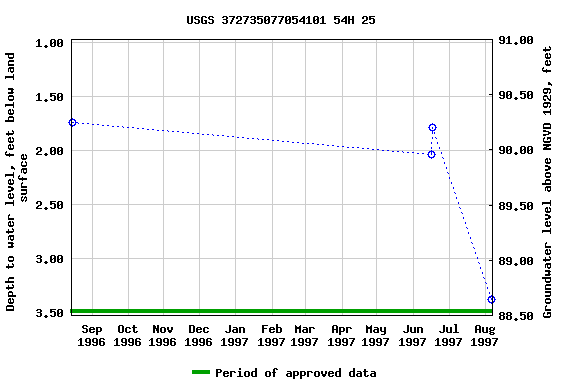 Graph of groundwater level data at USGS 372735077054101 54H 25