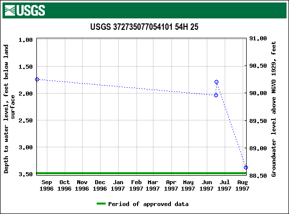 Graph of groundwater level data at USGS 372735077054101 54H 25