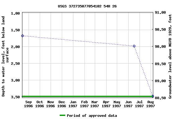 Graph of groundwater level data at USGS 372735077054102 54H 26