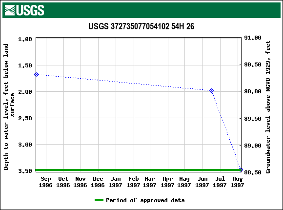 Graph of groundwater level data at USGS 372735077054102 54H 26