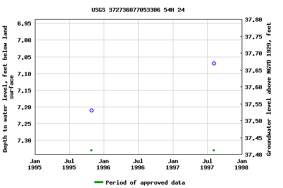 Graph of groundwater level data at USGS 372736077053306 54H 24