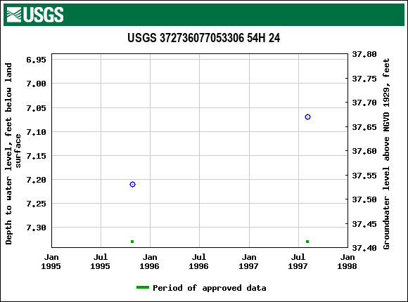 Graph of groundwater level data at USGS 372736077053306 54H 24