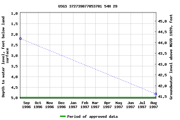 Graph of groundwater level data at USGS 372739077053701 54H 29