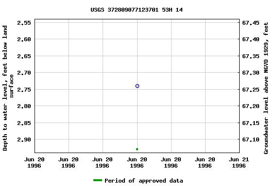 Graph of groundwater level data at USGS 372809077123701 53H 14