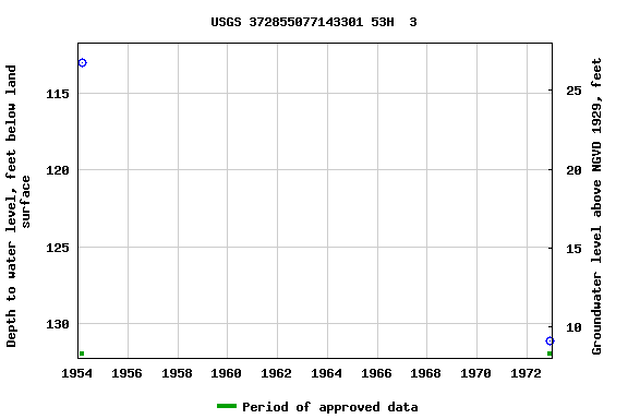 Graph of groundwater level data at USGS 372855077143301 53H  3