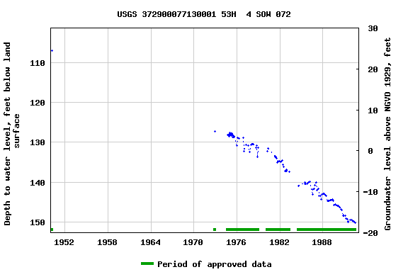 Graph of groundwater level data at USGS 372900077130001 53H  4 SOW 072