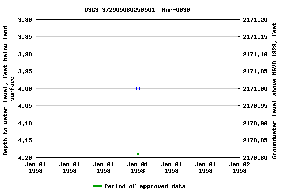 Graph of groundwater level data at USGS 372905080250501  Mnr-0030