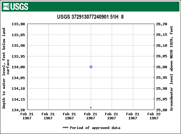 Graph of groundwater level data at USGS 372913077240901 51H  8