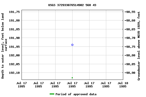 Graph of groundwater level data at USGS 372933076514902 56H 43