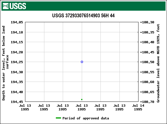 Graph of groundwater level data at USGS 372933076514903 56H 44