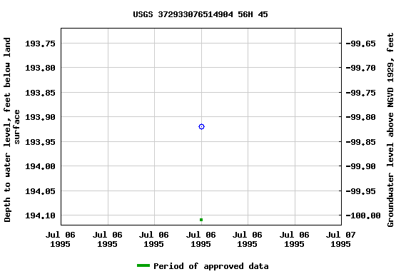 Graph of groundwater level data at USGS 372933076514904 56H 45