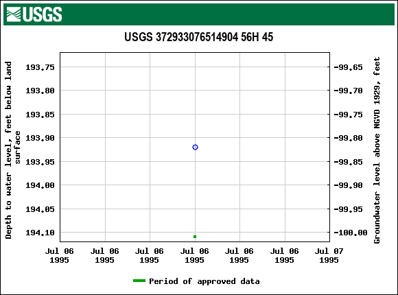 Graph of groundwater level data at USGS 372933076514904 56H 45