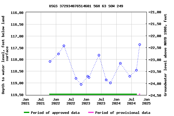 Graph of groundwater level data at USGS 372934076514601 56H 63 SOW 249