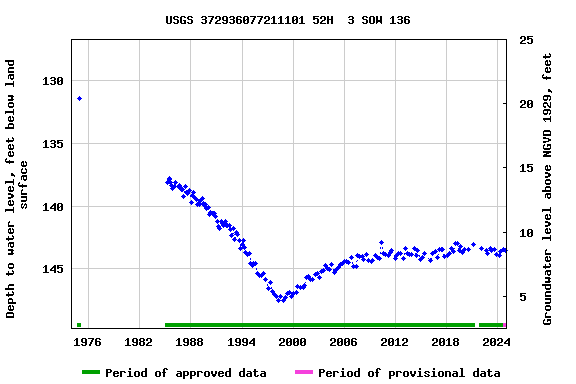 Graph of groundwater level data at USGS 372936077211101 52H  3 SOW 136