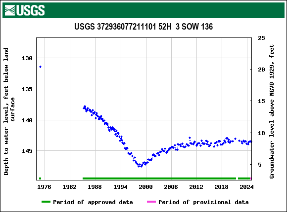 Graph of groundwater level data at USGS 372936077211101 52H  3 SOW 136