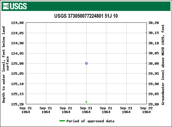 Graph of groundwater level data at USGS 373050077224801 51J 10