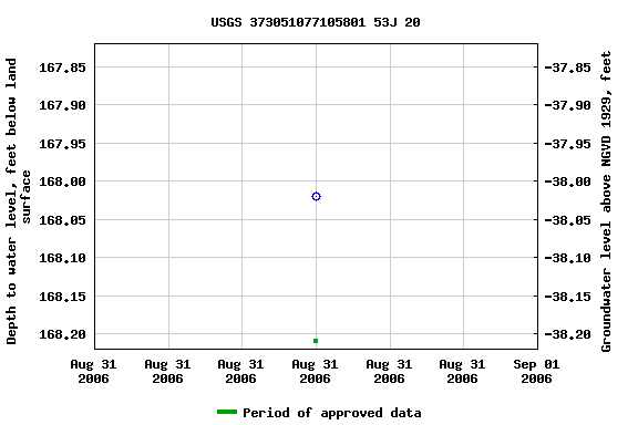 Graph of groundwater level data at USGS 373051077105801 53J 20