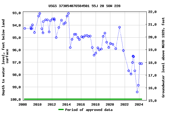 Graph of groundwater level data at USGS 373054076584501 55J 20 SOW 228