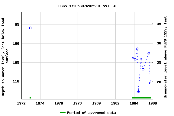 Graph of groundwater level data at USGS 373056076585201 55J  4