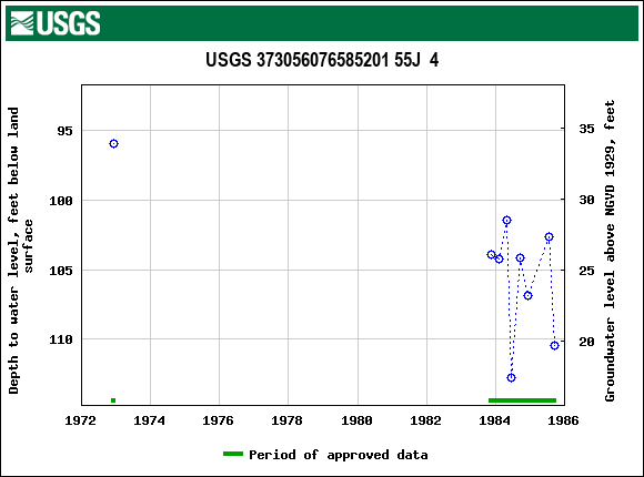 Graph of groundwater level data at USGS 373056076585201 55J  4