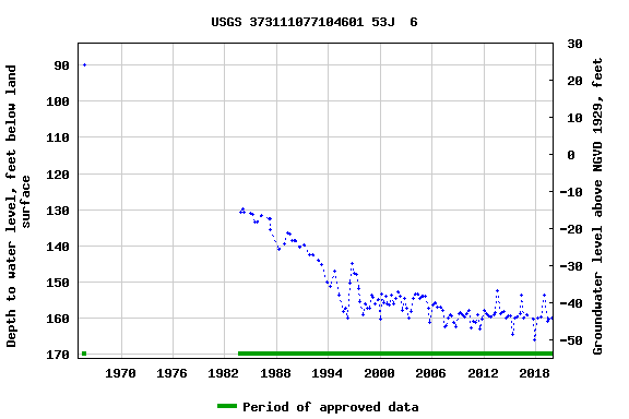 Graph of groundwater level data at USGS 373111077104601 53J  6