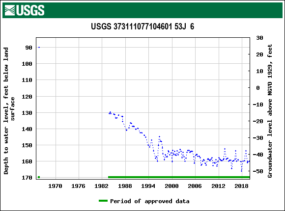 Graph of groundwater level data at USGS 373111077104601 53J  6