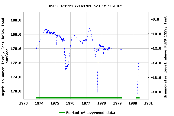 Graph of groundwater level data at USGS 373112077163701 52J 12 SOW 071