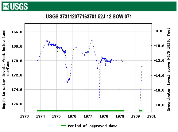 Graph of groundwater level data at USGS 373112077163701 52J 12 SOW 071