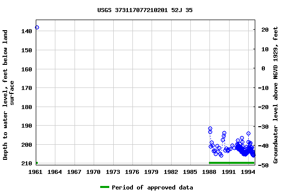 Graph of groundwater level data at USGS 373117077210201 52J 35