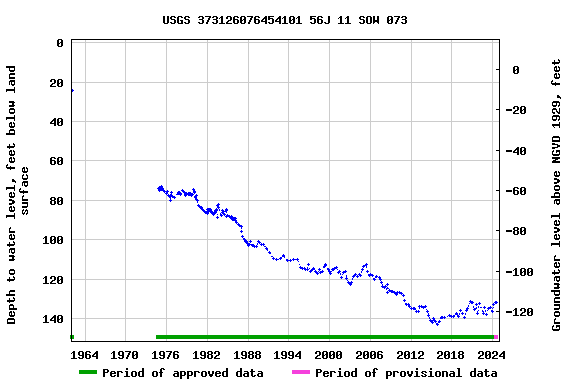 Graph of groundwater level data at USGS 373126076454101 56J 11 SOW 073