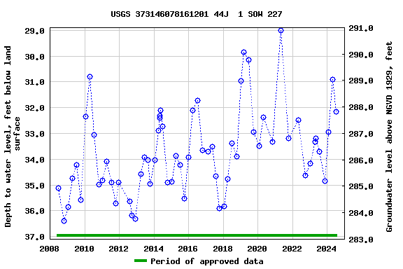 Graph of groundwater level data at USGS 373146078161201 44J  1 SOW 227