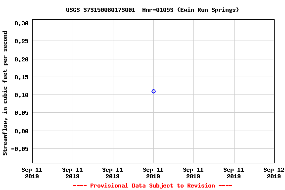 Graph of streamflow measurement data at USGS 373150080173001  Mnr-0105S (Ewin Run Springs)