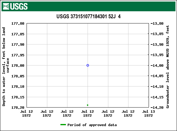 Graph of groundwater level data at USGS 373151077184301 52J  4